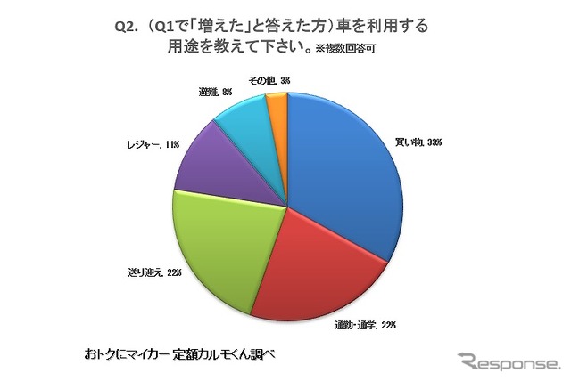 車を利用する用途