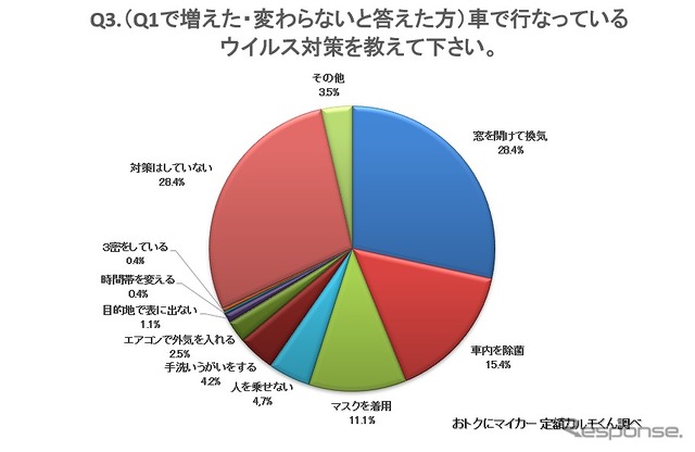 車で行なっているウイルス対策