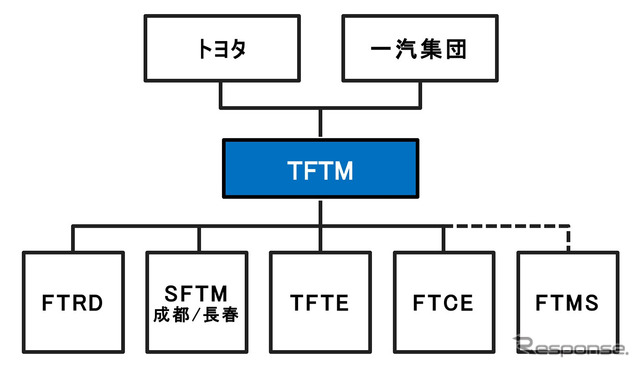 トヨタと一汽集団が合弁会社の管理体制を再編