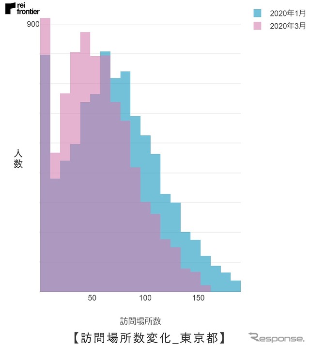 訪問場所数変化（東京都）