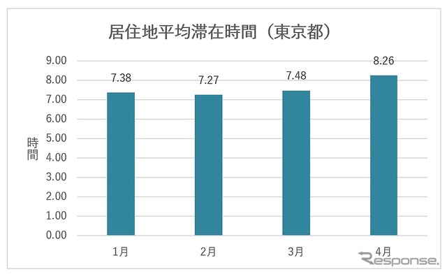 居住地平均滞在時間（東京都）