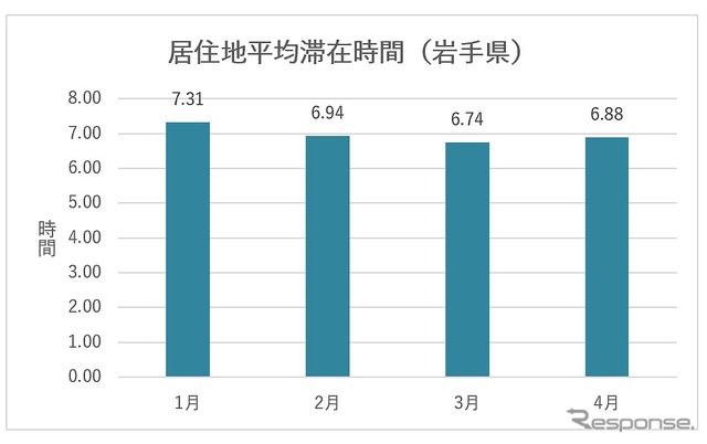 居住地平均滞在時間（岩手県）