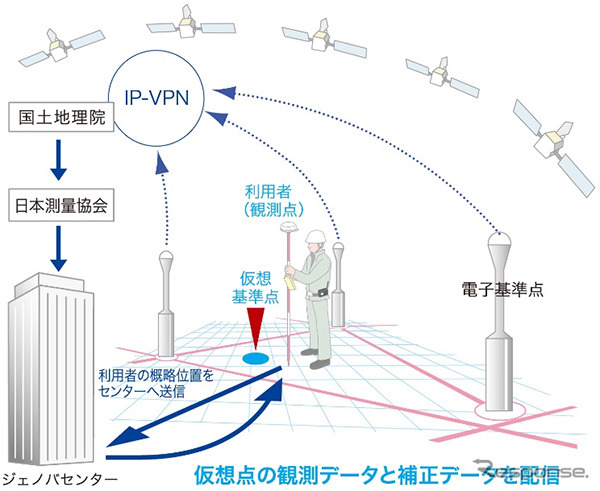 仮想基準点方式によるデータ配信イメージ