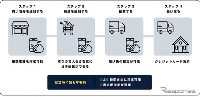 ロの配送ドライバーによる買い物代行サービス「PickGo買い物代行」を開始