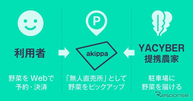 akippaとYACYBERが連携、駐車場での野菜無人直売を開始