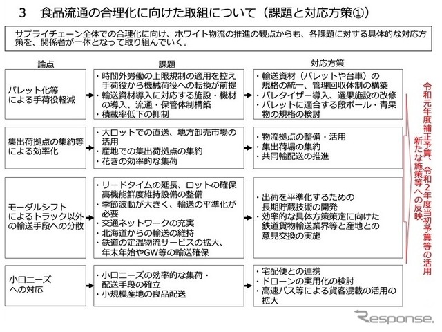 食品流通の合理化に向けた課題と取り組み