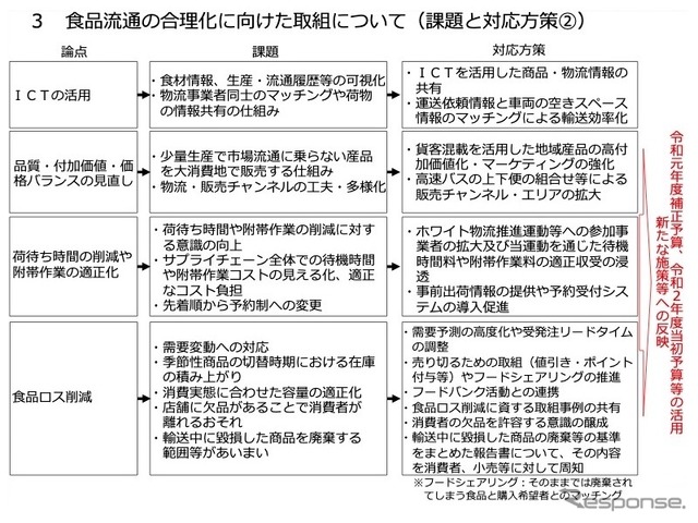 食品流通の合理化に向けた課題と取り組み