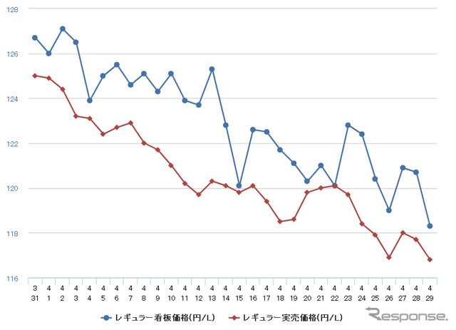 レギュラーガソリン実売価格（「e燃費」調べ）