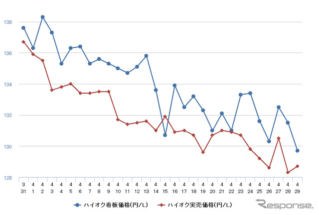 ハイオクガソリン実売価格（「e燃費」調べ）