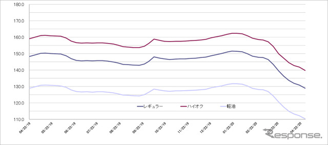 給油所のガソリン小売価格推移（資源エネルギー庁の発表をもとにレスポンス編集部でグラフ作成）