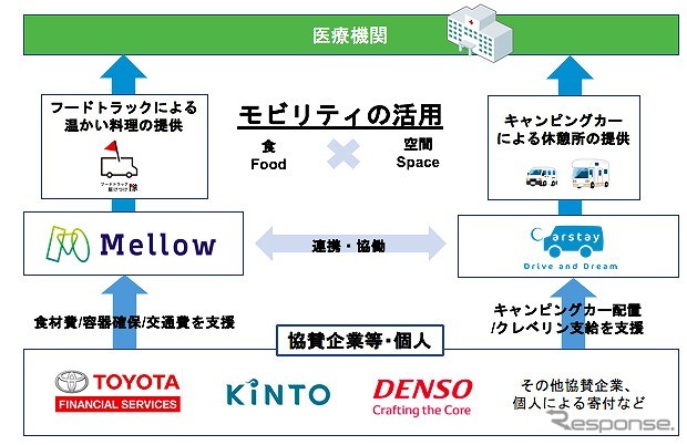 モビリティで医療従事者支援 ～フード＆シェルタープロジェクト～