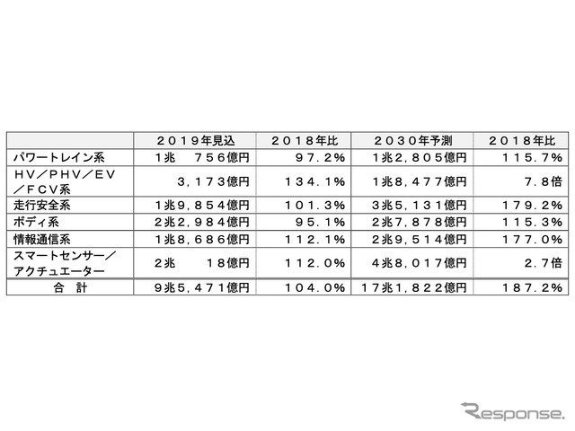 車載ECUの世界市場