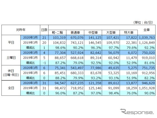 2020年3月首都高速道路通行台数データ