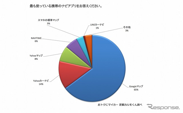 最も使っている携帯のナビアプリ