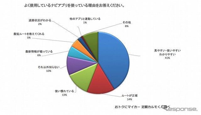 最も使っていると答えたナビアプリを選んだ理由