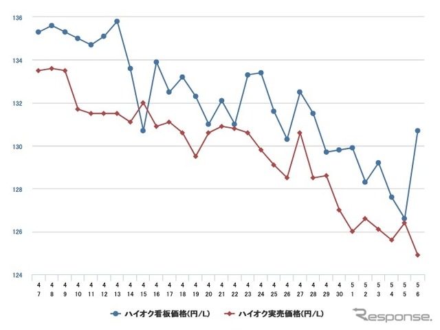 最近1か月のハイオクガソリン価格推移