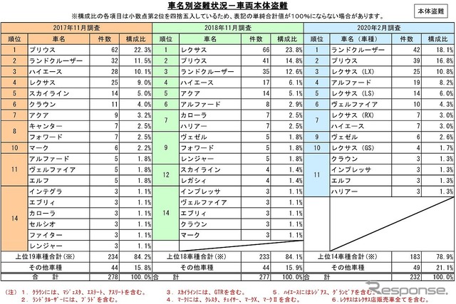 車両本体盗難の車名別盗難状況