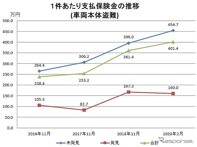 車両本体盗難1件あたりの支払保険金