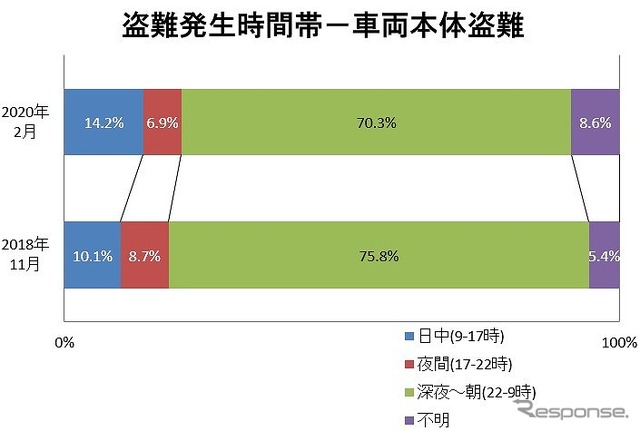 盗難発生時間帯