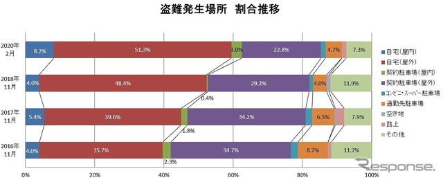 盗難発生場所の割合