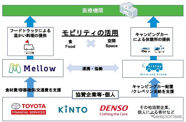 モビリティで医療従事者支援～フード＆シェルタープロジェクト～