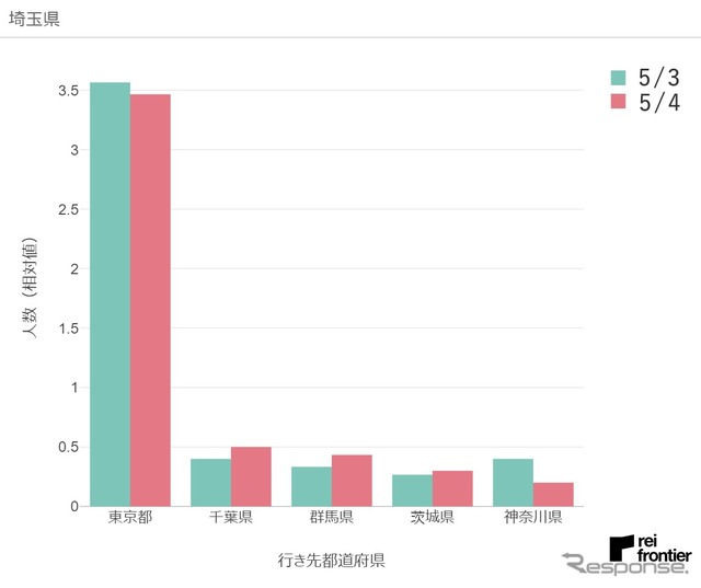 5月4日、埼玉県発