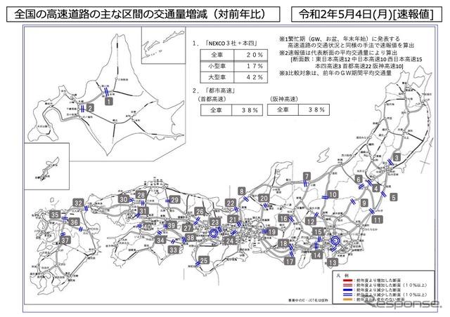 全国・主要都市圏における高速道路・主要国道の主な区間の交通量増減（5月4日）