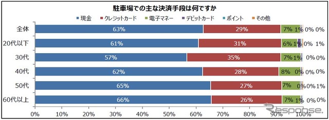 駐車場での主な決済手段