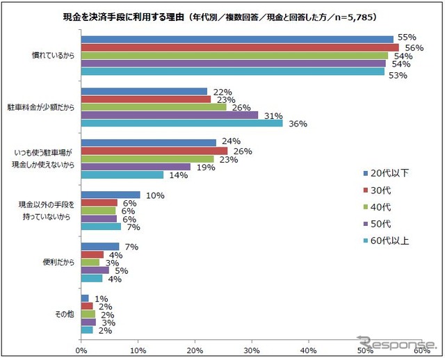 現金を決済手段に利用する理由（年代別）