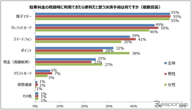 利用できたら便利だと思う決済手段