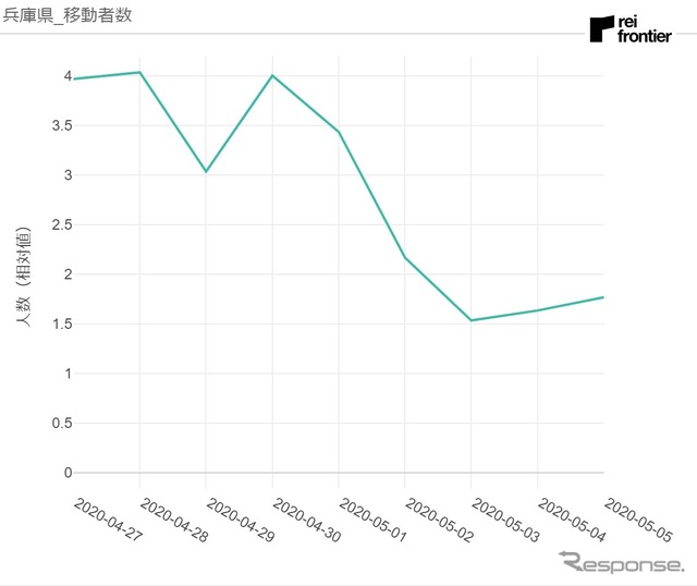 兵庫県発移動者数