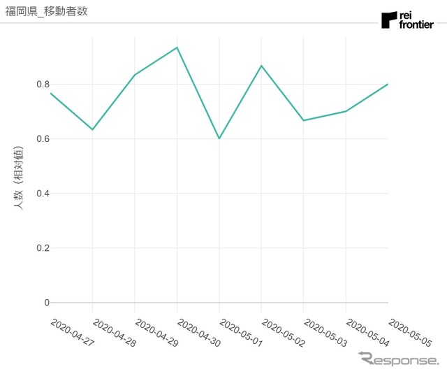 福岡県発移動者数