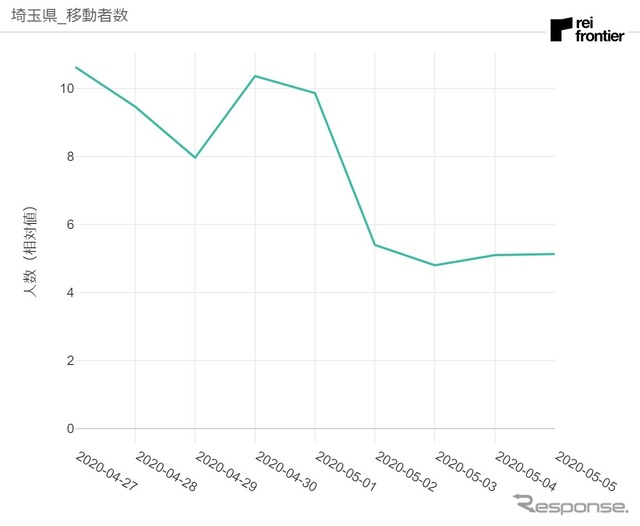 埼玉県発移動者数