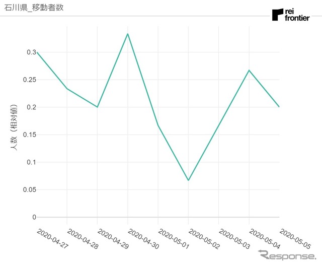 石川県発移動者数