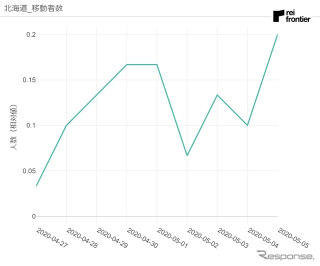 北海道発移動者数