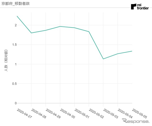 京都府発移動者数