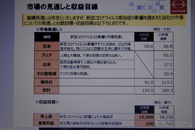 日野自動車 2020年３月期決算 説明会