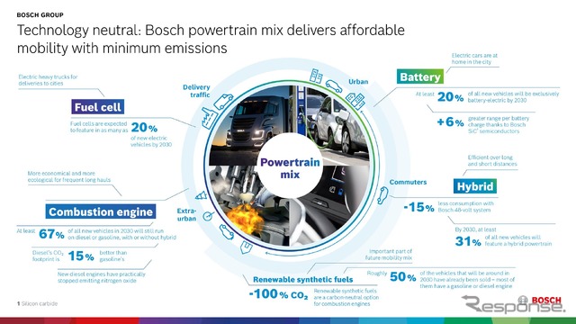 ボッシュのパワートレイン戦略のイメージ