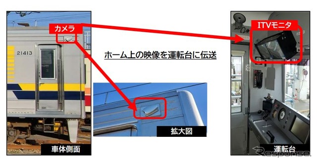 東武では、ワンマン運転を南栗橋～東武宇都宮間に拡大することに合わせて、20040形の車体側面にカメラを搭載し、ホームの安全確認を行なう「車上ITVシステム」を導入する。