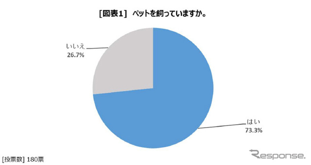 ペットを飼っているか