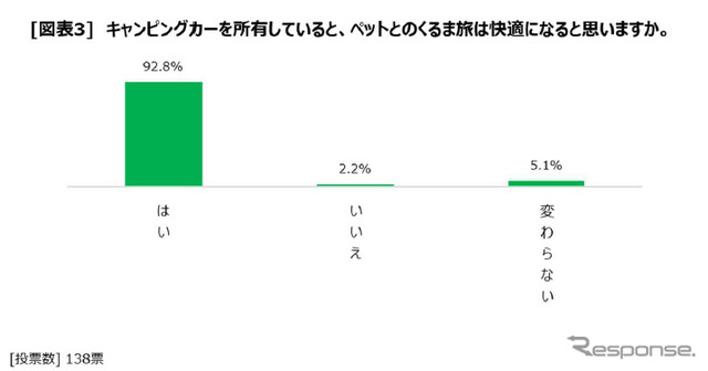 キャンピングカーを所有していると、ペットとのくるま旅は快適になるか