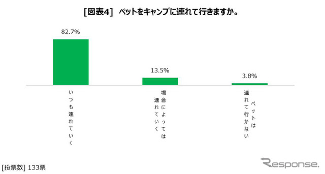 ペットをキャンプに連れていくか