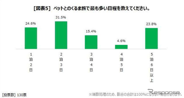 ペットとのくるま旅で最も多い日程