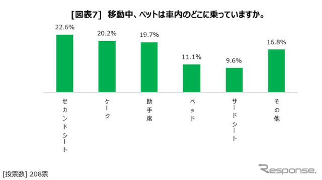 移動中におけるペットの乗車位置