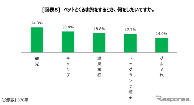 ペットとのくるま旅での目的