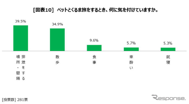 ペットとくるま旅をする際、一番気を付けたいこと