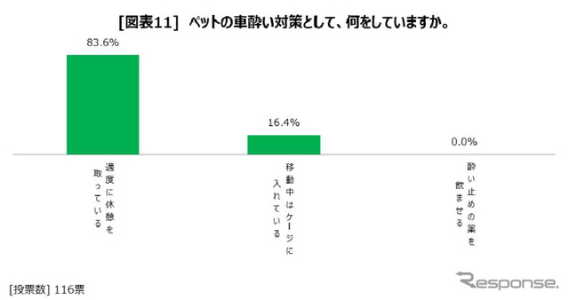 キャンピングカーでのペットの車酔い対策