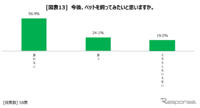 今後、ペットを飼いたいと思うか