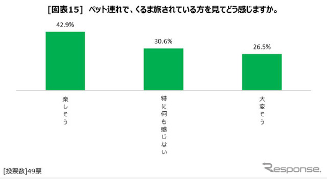 ペット連れでくるま旅をしている人をみて、「楽しそう」と感じるか