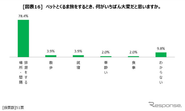 ペットとくるま旅をするとき、何がいちばん大変だと思うか